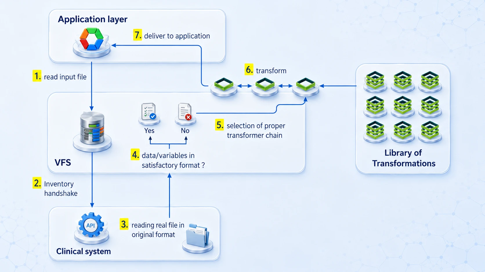 Runtime transformation flow showing application layer, VFS, clinical system, and library of transformations connected through a seven step process.