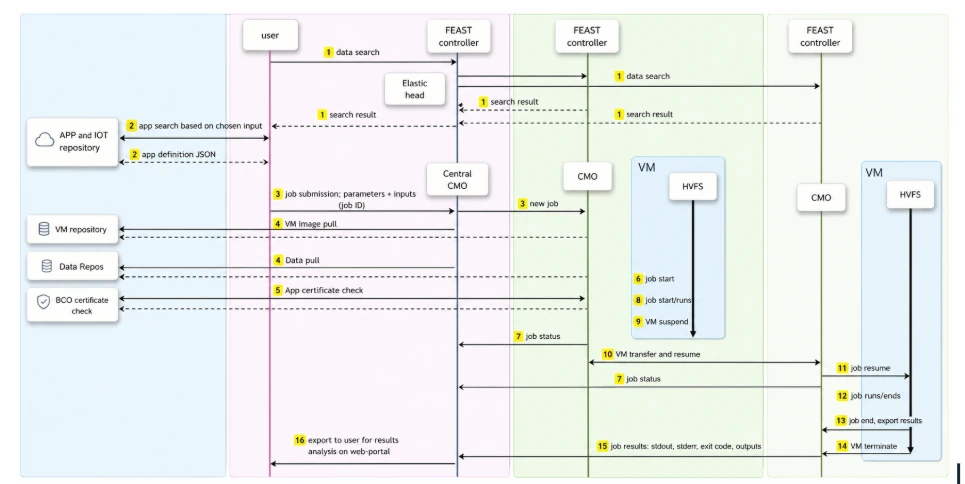 FEAST process flow for distributed search, certified application launch, local execution, virtual-machine transfer, resumption, and controlled result return. Source: FEAST prototype architecture document.