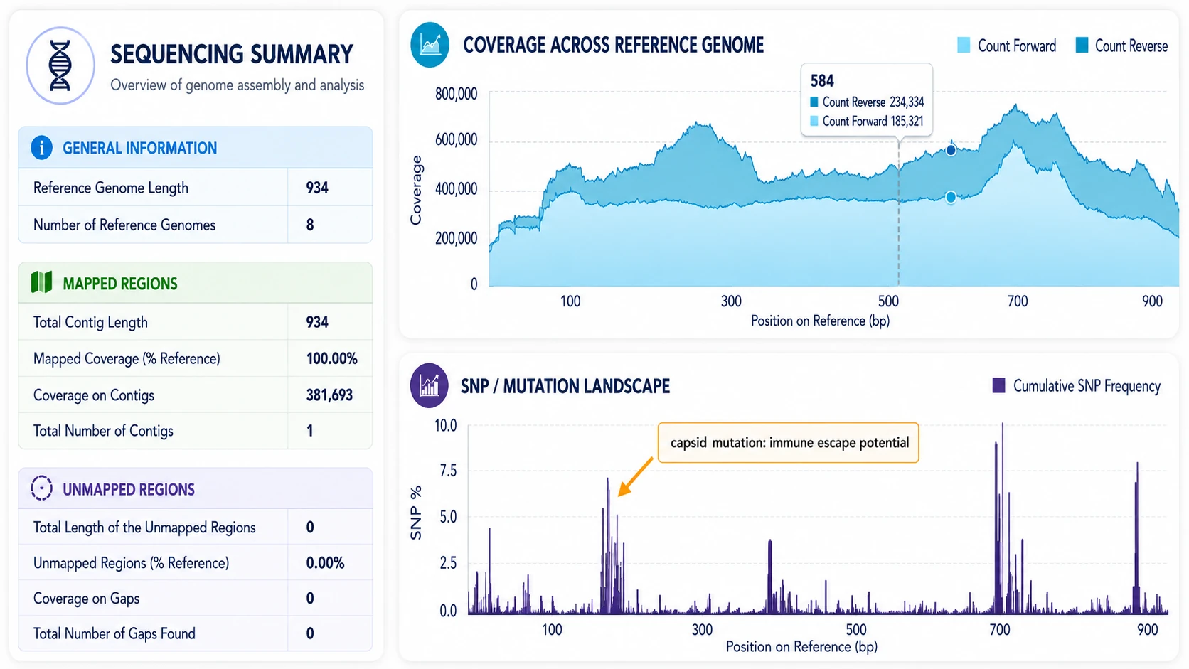 Sequencing summary panel with coverage across reference genome and SNP or mutation landscape.